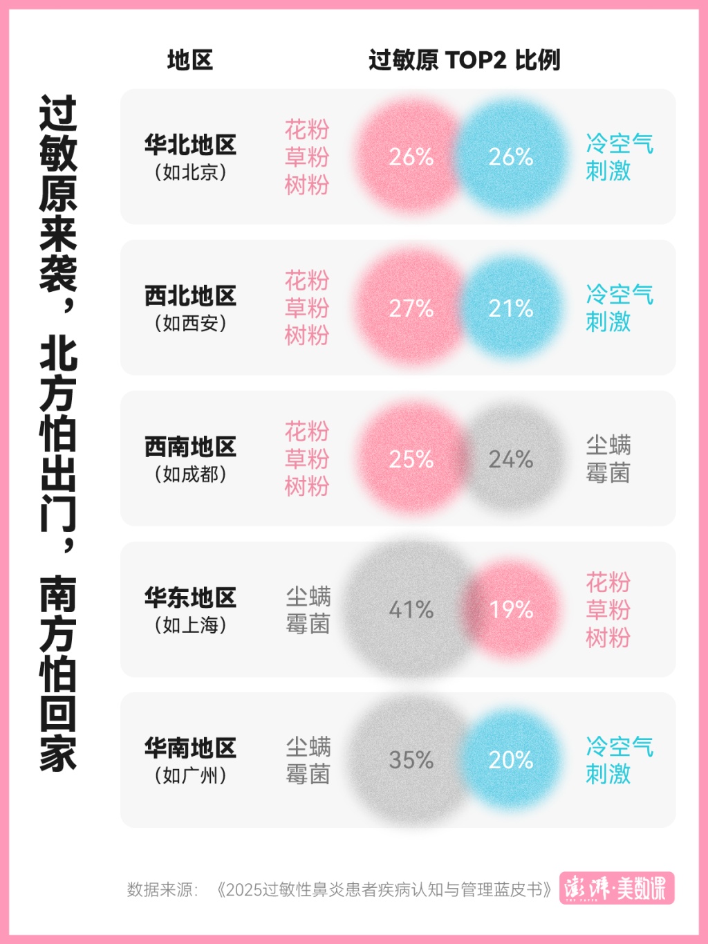 又到一年飘絮盛飞期！春季过敏如何防护？