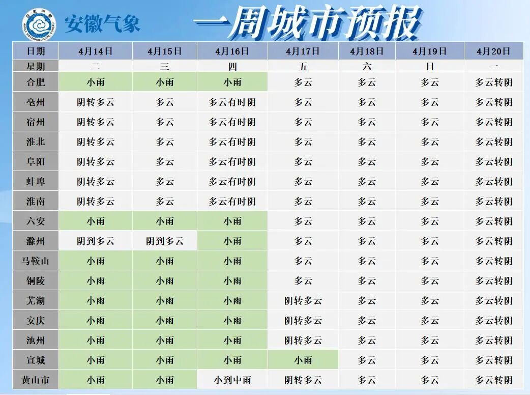 雨停时间确定！安徽最高气温30℃！