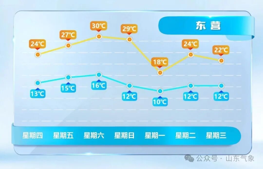 短袖备好,30℃要来了!山东天气预报 短袖备好,30℃要来了!山东天气预报