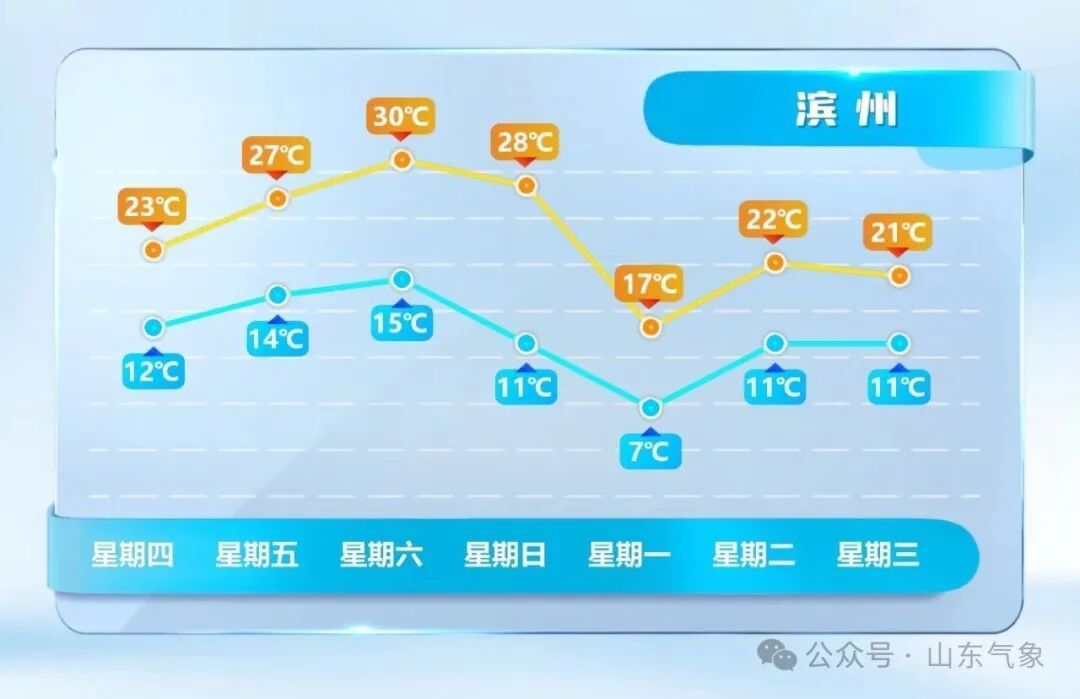 短袖备好,30℃要来了!山东天气预报 短袖备好,30℃要来了!山东天气预报