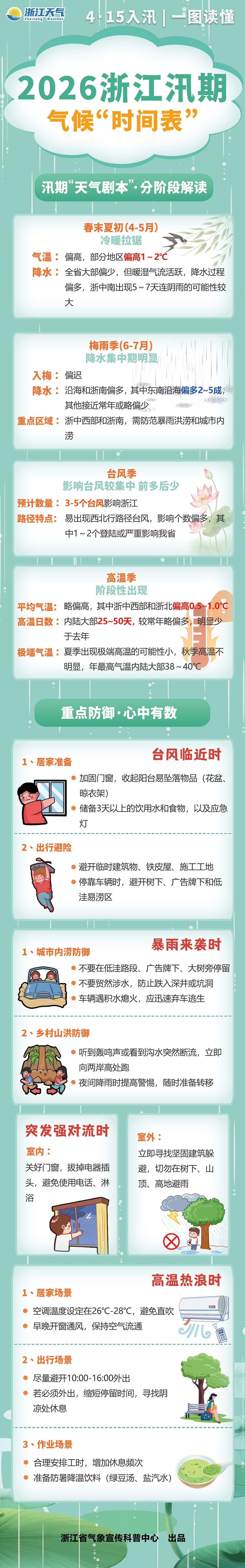 26℃闷热“警告”！浙江正式入汛，强降水＋雷暴大风上线，这份汛期时间表收好