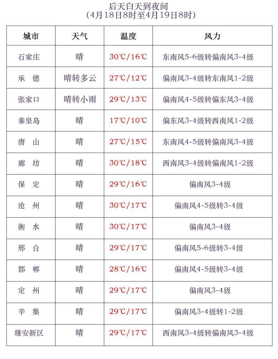 雷暴大风+中雨+大雨！大范围降雨马上到河北，请防范！