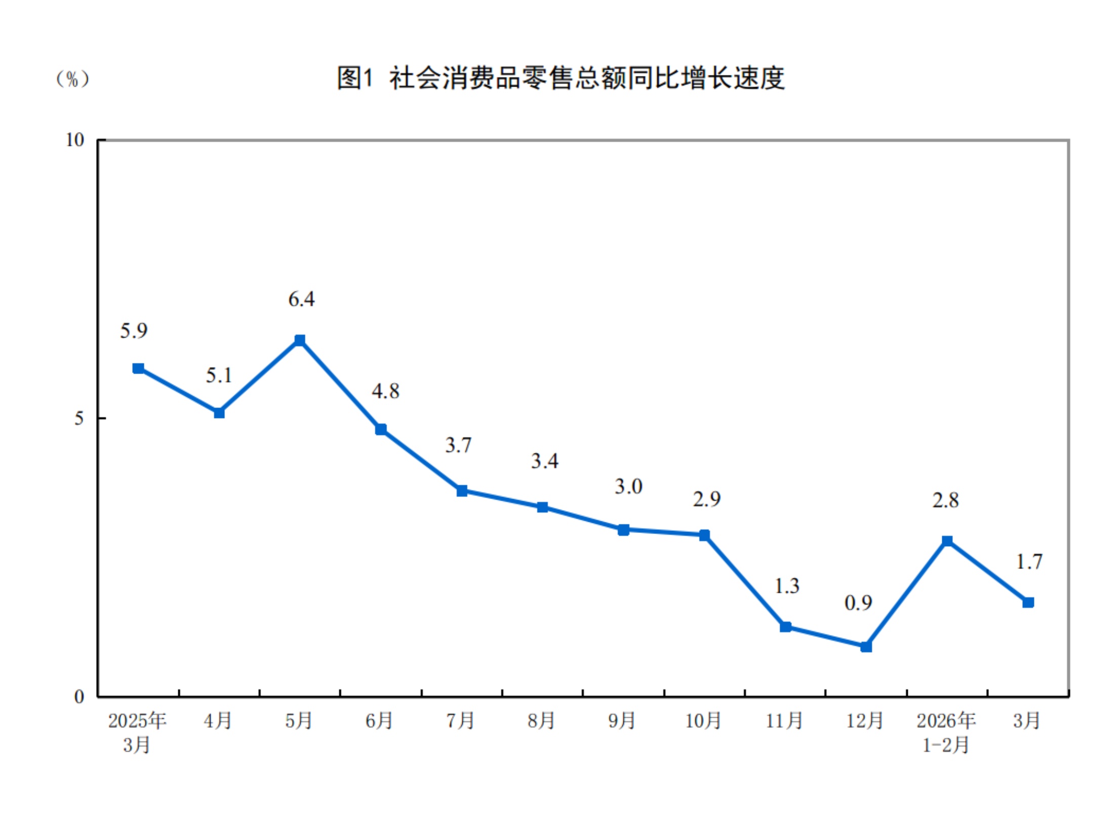 2026年3月份社会消费品零售总额增长1.7% 2026年3月份社会消费品零售总额增长1.7%