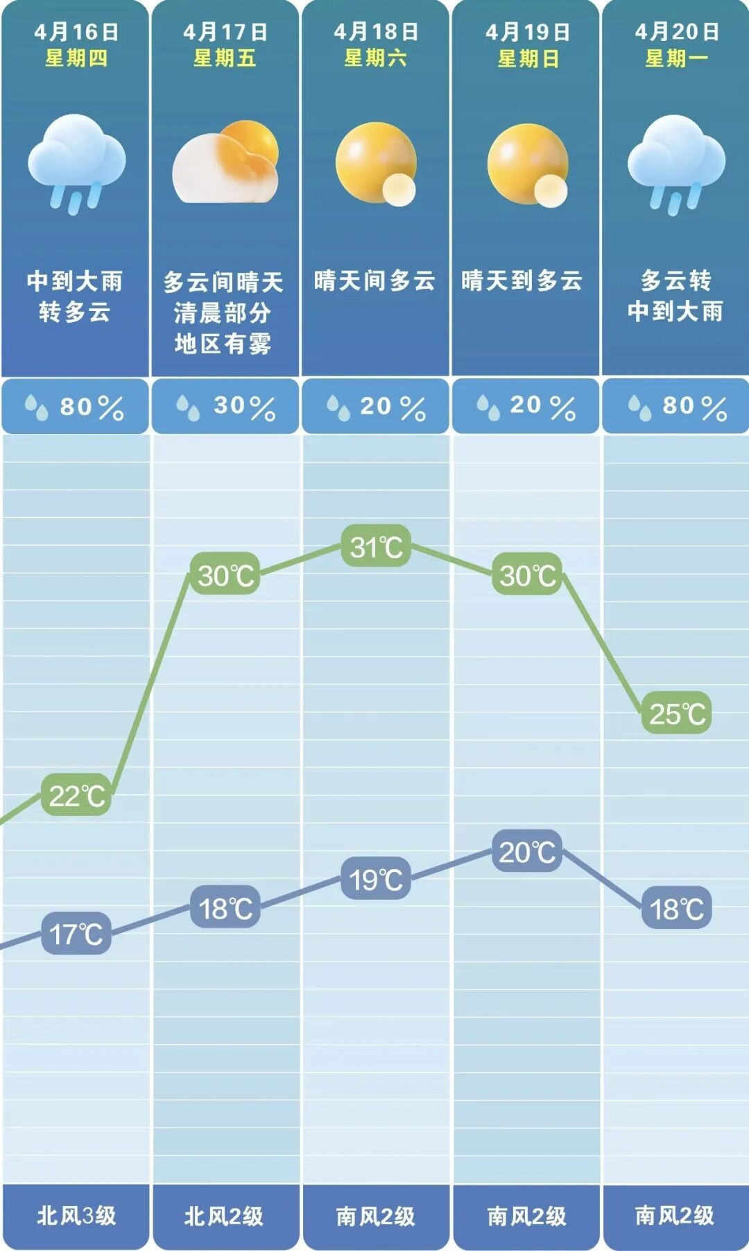 直冲31℃！长沙将迎大升温