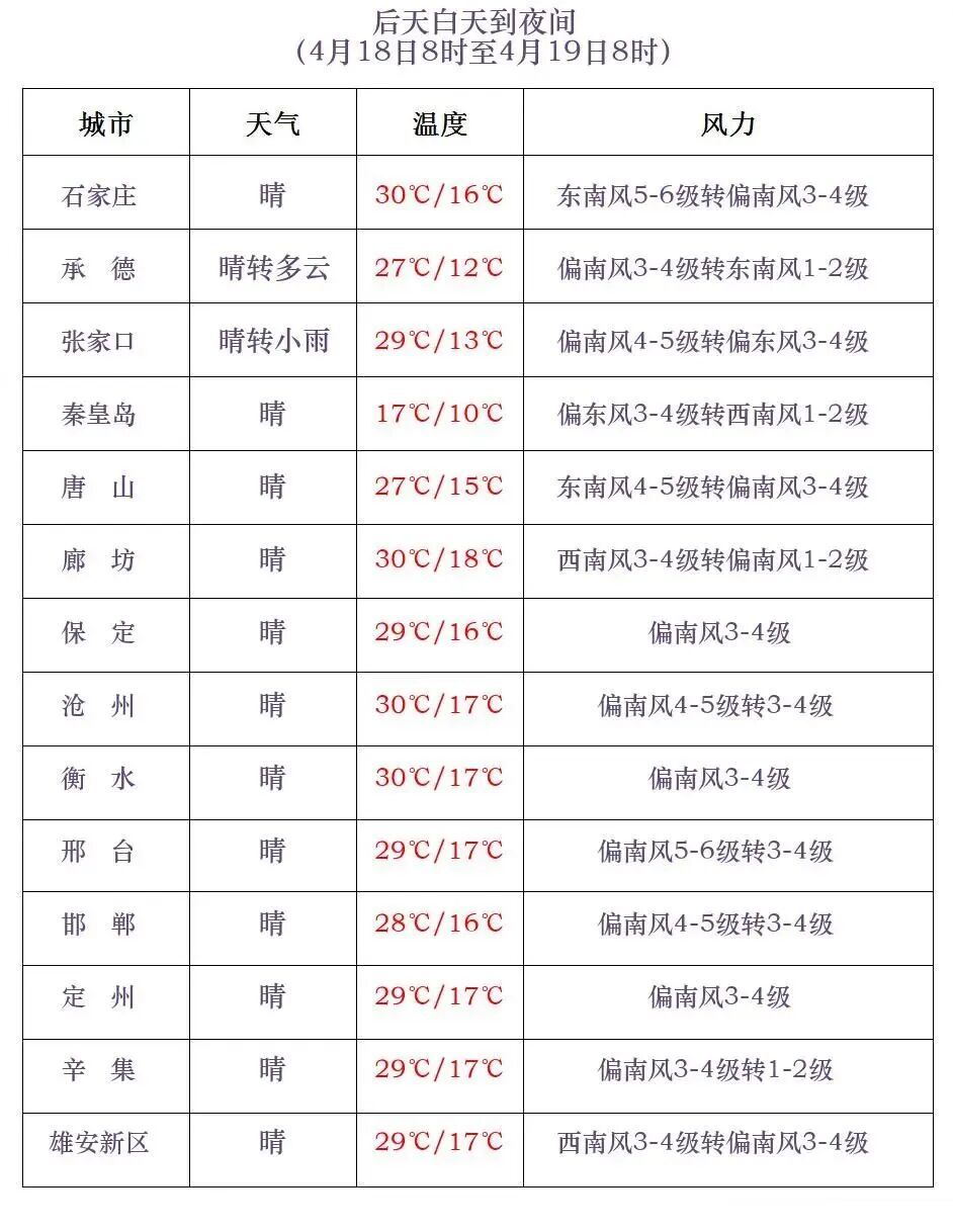 雷阵雨+中雨+大雨！注意强对流！河北发布气象预警→