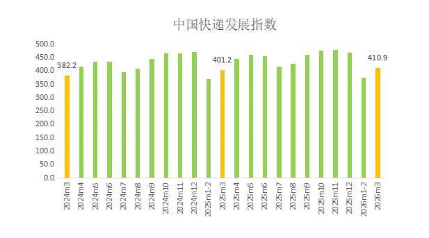 国家邮政局：2026年3月中国快递发展指数同比增长2.4%