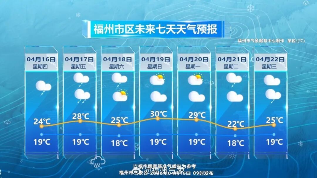 雷暴、冰雹、短时强降水！福州启动重大气象灾害（暴雨）IV级应急响应