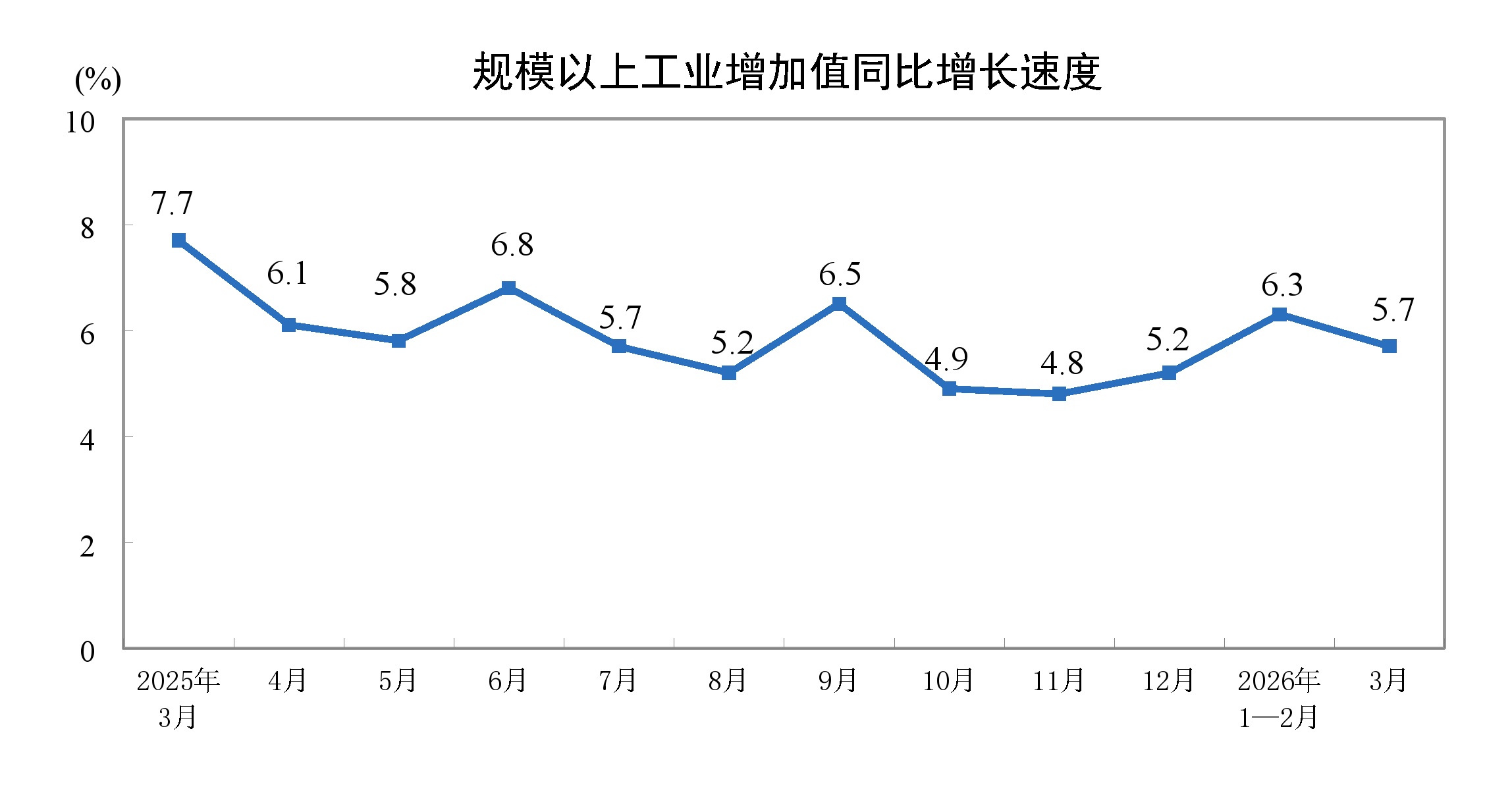 2026年3月份规模以上工业增加值增长5.7%