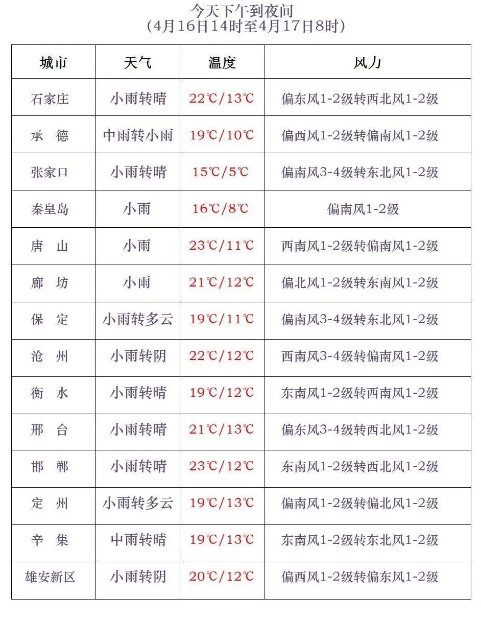 雷阵雨+中雨+大雨！注意强对流！河北发布气象预警→