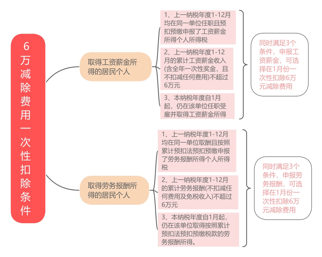 个税预缴规则调整：或将影响到手工资！