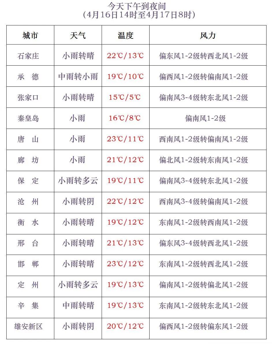 雷暴大风+中雨+大雨！大范围降雨马上到河北，请防范！