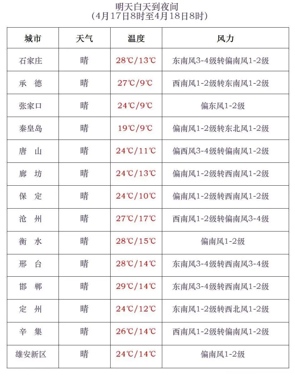 雷阵雨+中雨+大雨！注意强对流！河北发布气象预警→