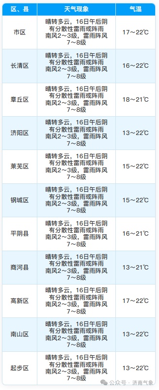 山东将迎雷阵雨天气！大部地区有雷雨或阵雨，阵风7～9级