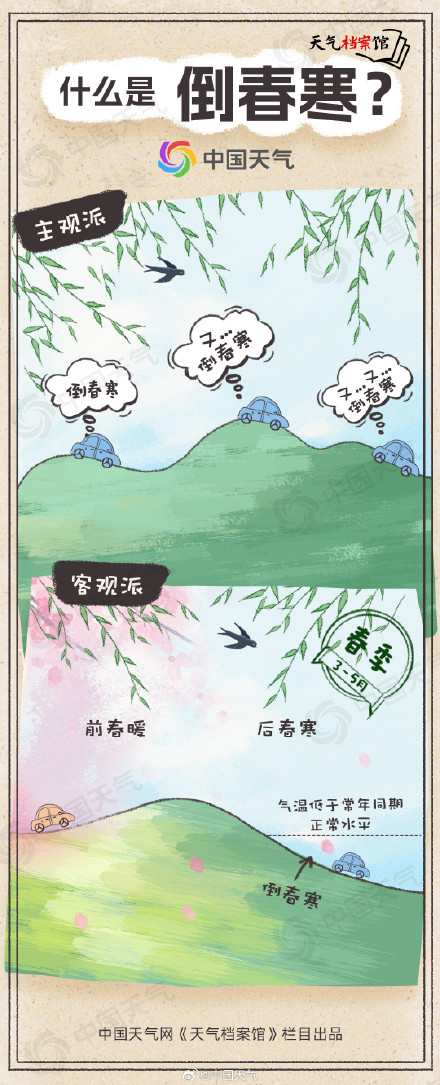 冷暖急转！全国多地迎升温浪潮 冷空气即将上线下周初气温大跳水