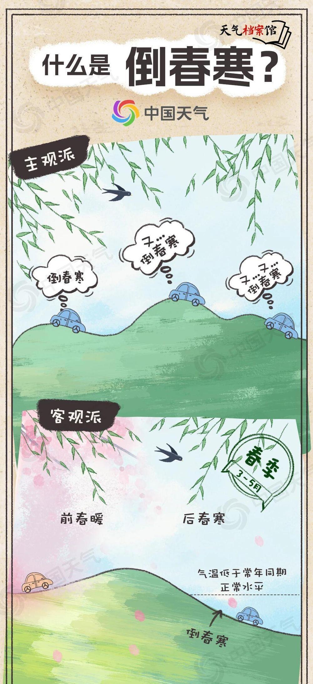 全国多地迎来回暖 下周初长江以北将有大幅度降温