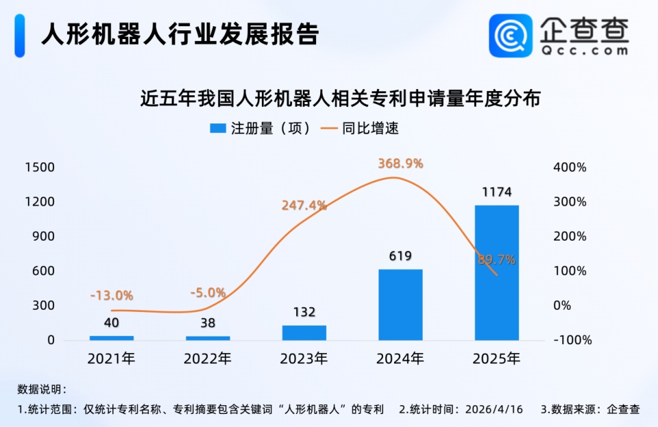 300余台人形机器人半马即将开跑！企查查：相关专利已突破2500项