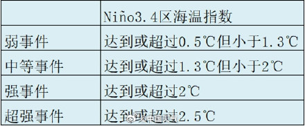 地球或今年冲击高温极限