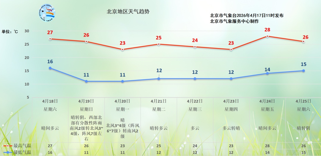 北京：短暂晴朗后，将再迎局部阵雨！还有阵风，最高达7级！预计时间——