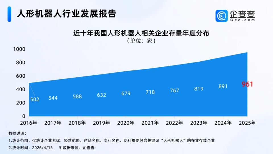 300余台人形机器人半马即将开跑！企查查：相关专利已突破2500项
