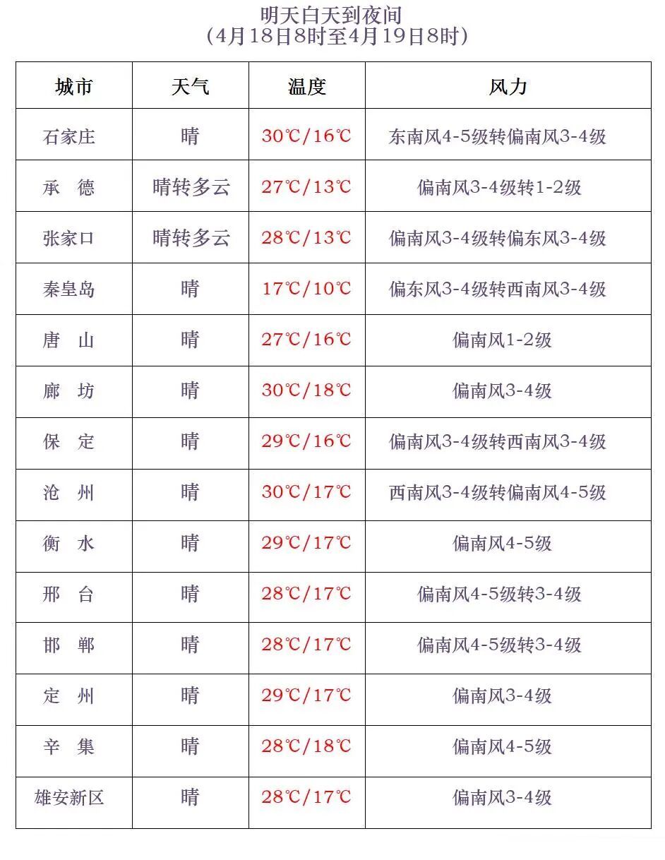 大雨+中雨+冰雹！最高30℃！明晚起，河北迎大范围降水……