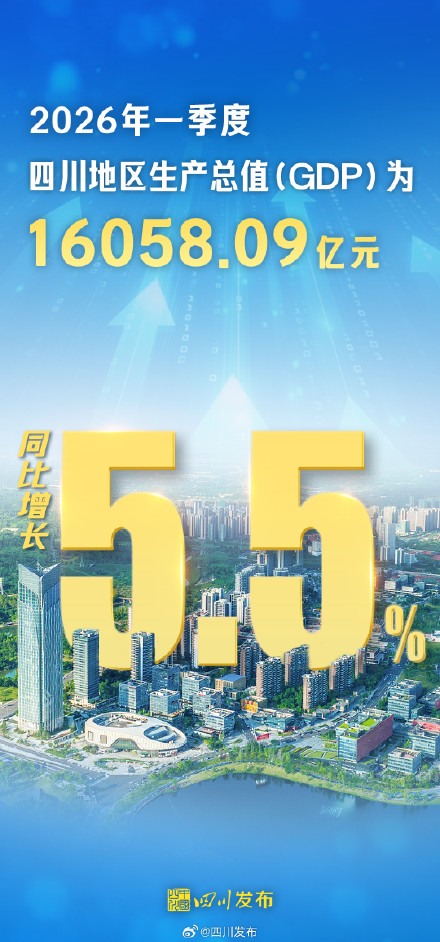 2026年一季度四川GDP同比增长5.5%