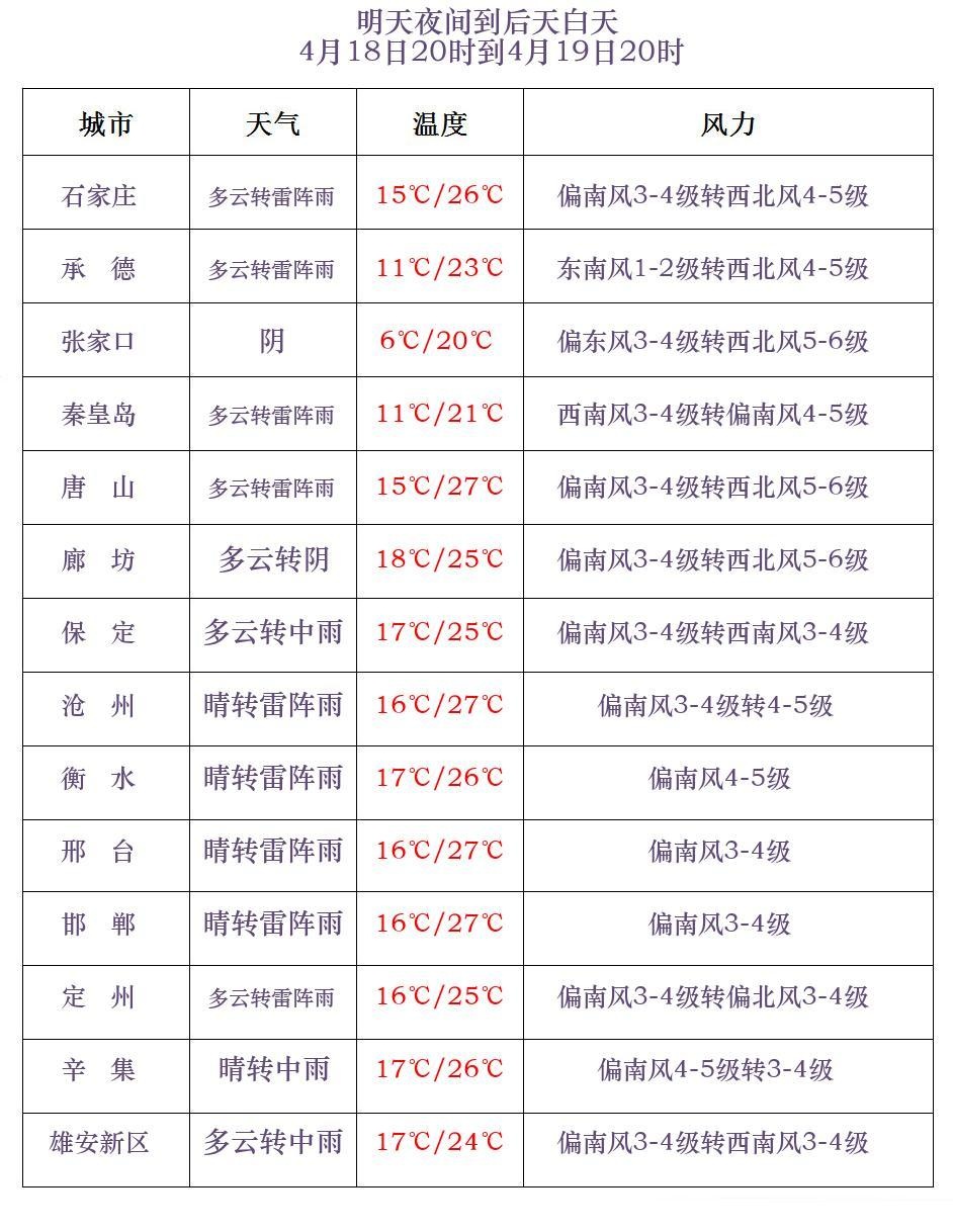 大雨+雷雨+冰雹！河北将迎大范围降水！