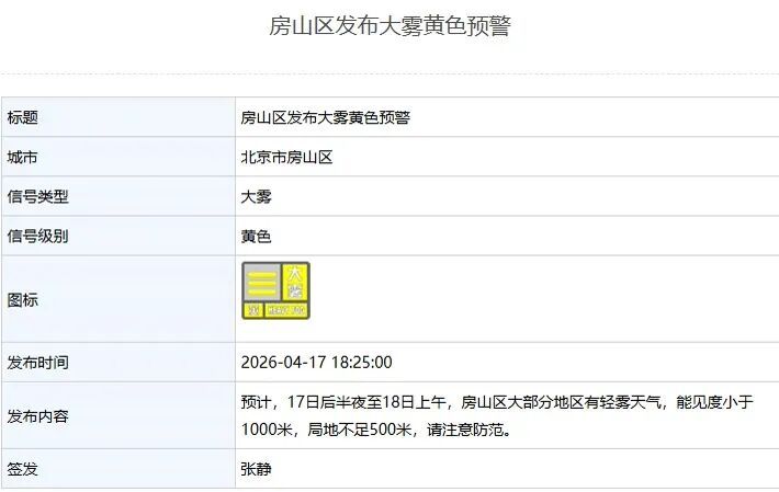 局地能见度不足500米，北京三区发布大雾黄色预警！