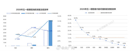 五一国际航班取消率达7.4%