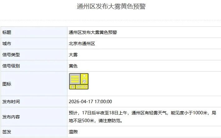 局地能见度不足500米，北京三区发布大雾黄色预警！