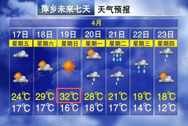 32℃！雨停，江西切换至晴朗天气～