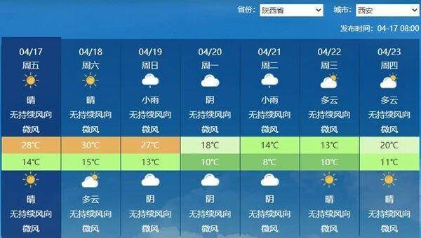 全国多地迎来回暖 下周初长江以北将有大幅度降温