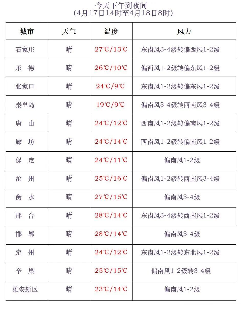 大雨+中雨+冰雹！最高30℃！明晚起，河北迎大范围降水……