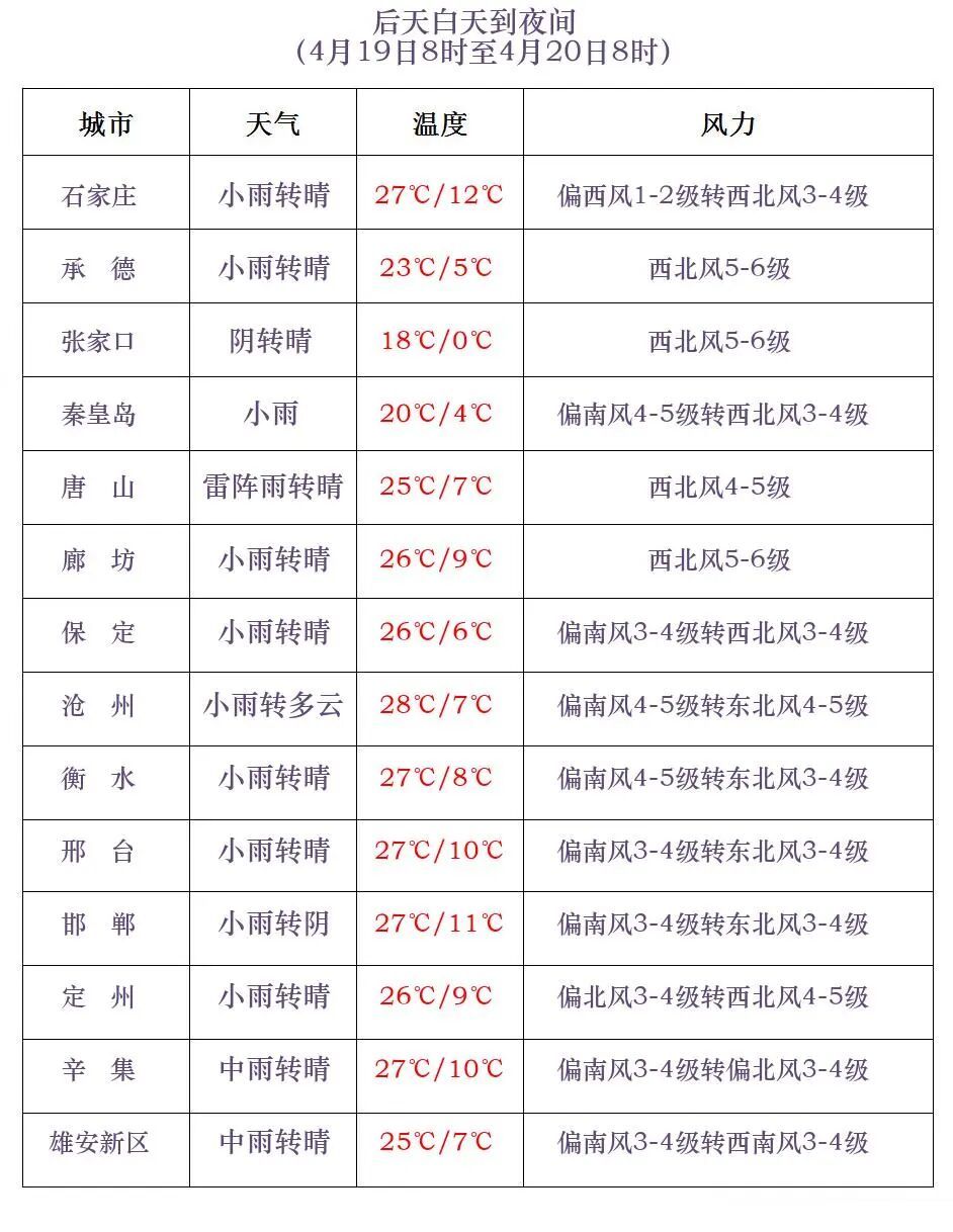 大雨+中雨+冰雹！最高30℃！明晚起，河北迎大范围降水……