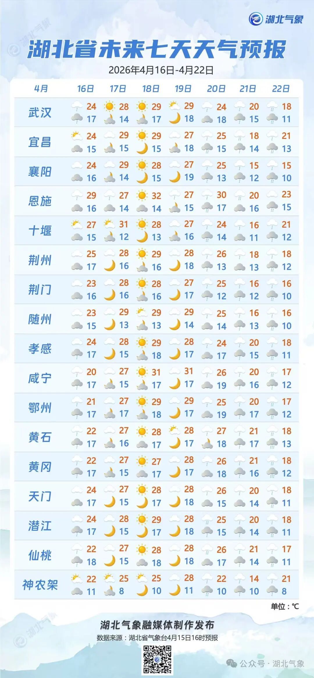 短袖先别急着穿！武汉升温过后降温降雨已敲定
