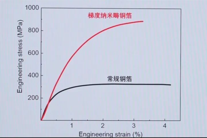 破解“不可能三角”！中国科学家造出“超级铜箔”