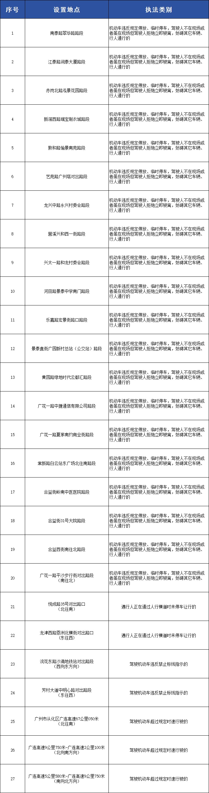 抓拍违停、不礼让行人等！广州新增27套“电子警察”，具体点位→
