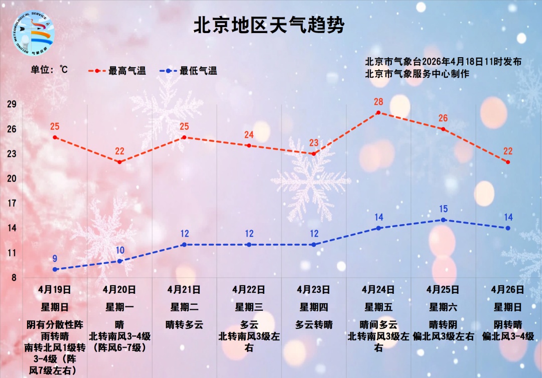 阵风可达7级！北京明日迎风雨“组合拳”，扬沙浮尘或来袭！