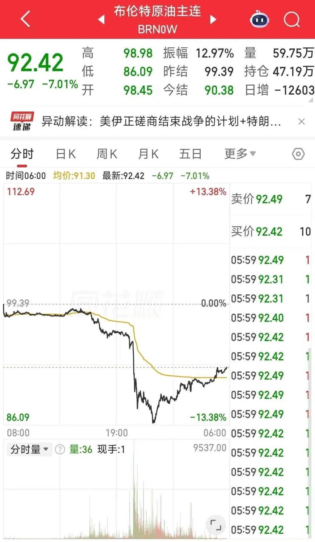 油价大跌！股市、黄金大涨！