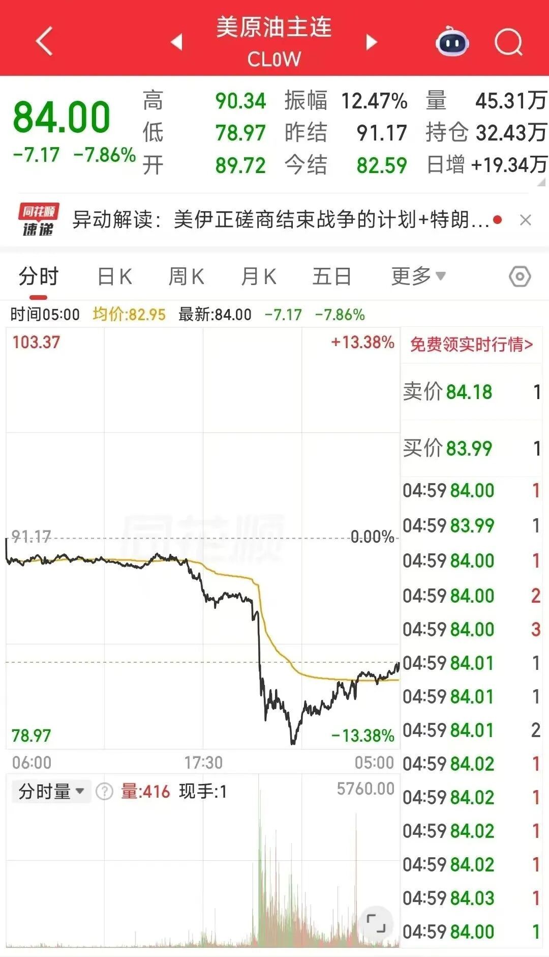 油价大跌！股市、黄金大涨！