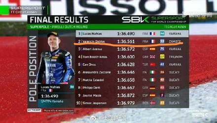 1分36秒561！张雪机车仅落后榜首0.071秒