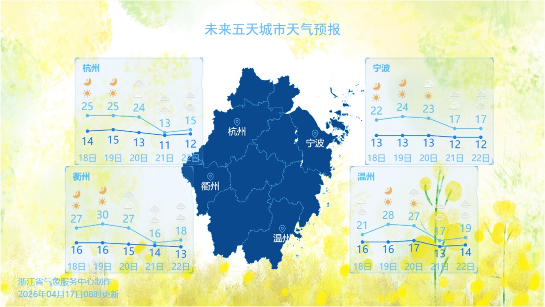 周末狂飙至30℃！浙江又发“夏日体验卡”，下周天气大反转，气温重回“1字头”
