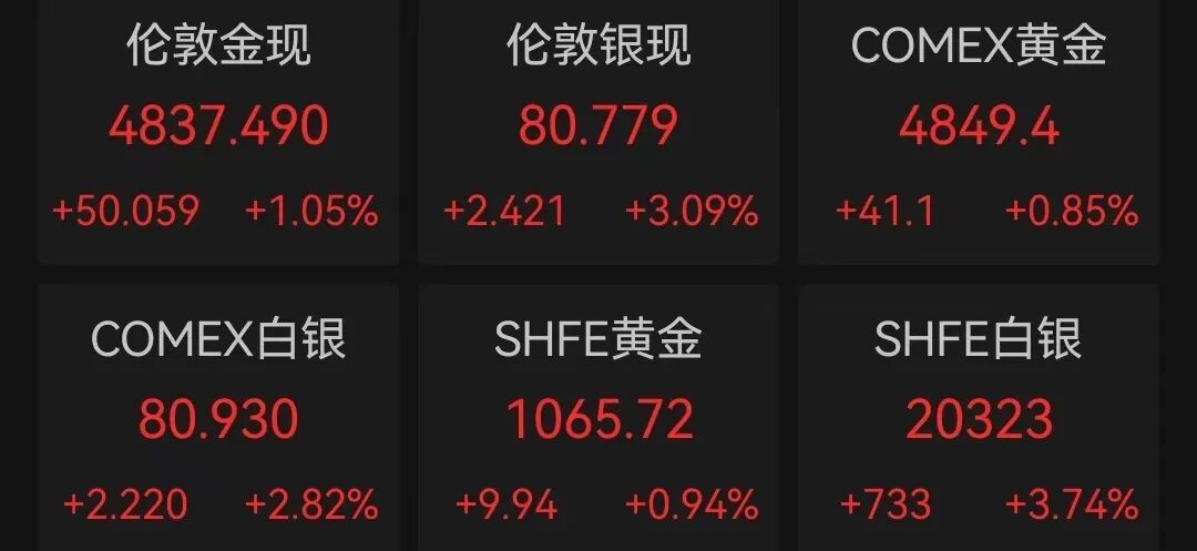 油价大跌！股市、黄金大涨！