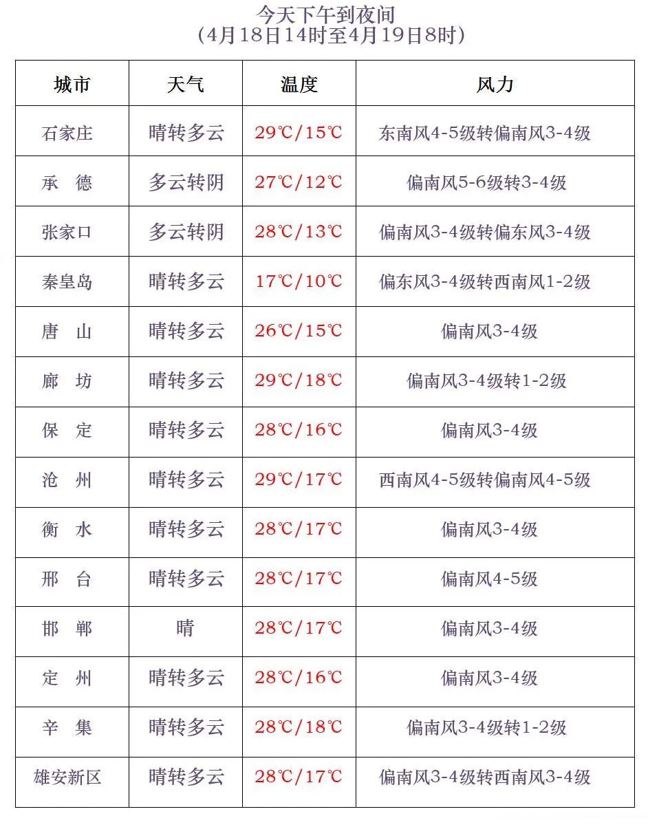 天气反转！冰雹+雷雨+降温12℃！明起，河北大部地区有雨……
