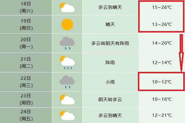 直冲26℃，再猛降14℃！中雨大雨将抵安徽