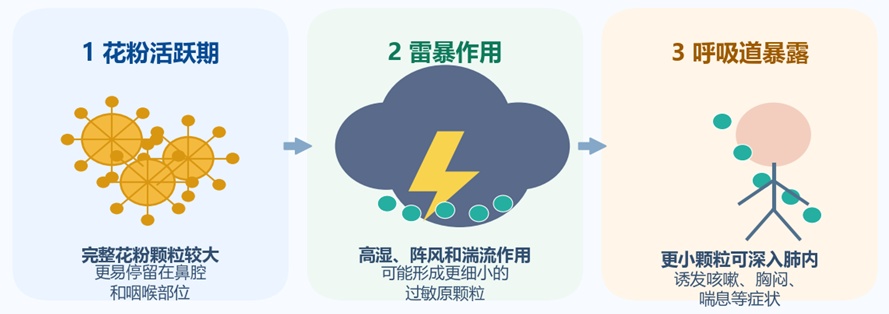 雷暴过后，急诊室挤满患者！出现这些症状别硬扛→