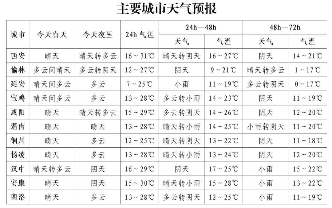 小到中雨、雷阵雨！陕西新一轮大范围降温风雨来袭！气温降降降