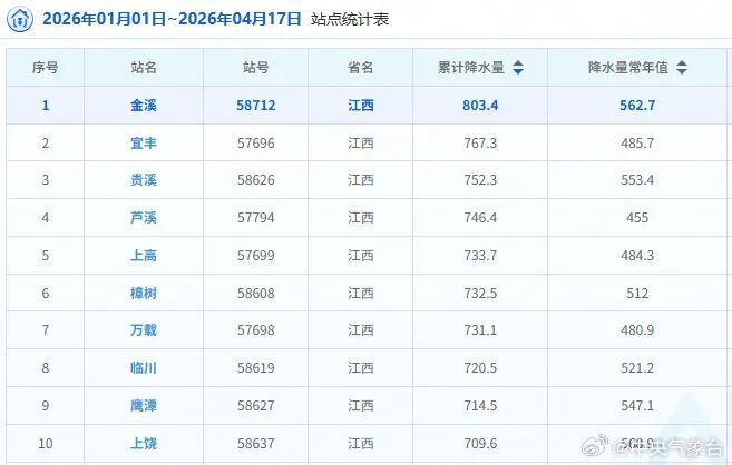 暴雨！南方大范围降雨将再上线，京津冀等地或起沙