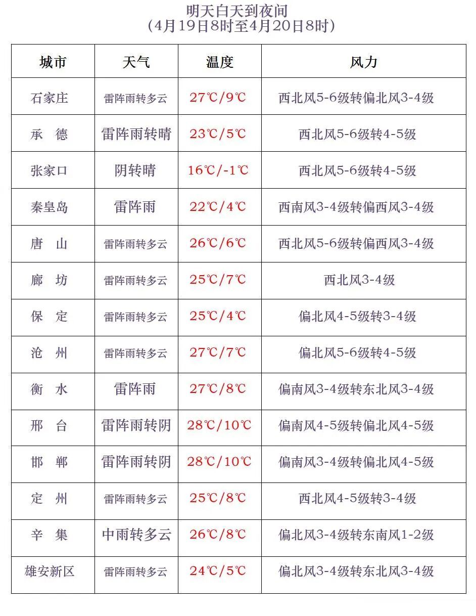 天气反转！冰雹+雷雨+降温12℃！明起，河北大部地区有雨……