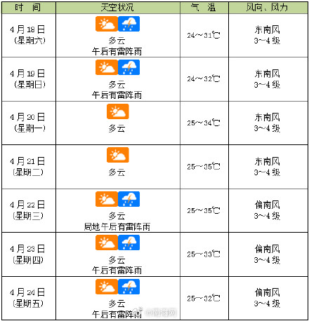 今起海口大范围雷阵雨“光顾”！还有冰雹、短时强降水
