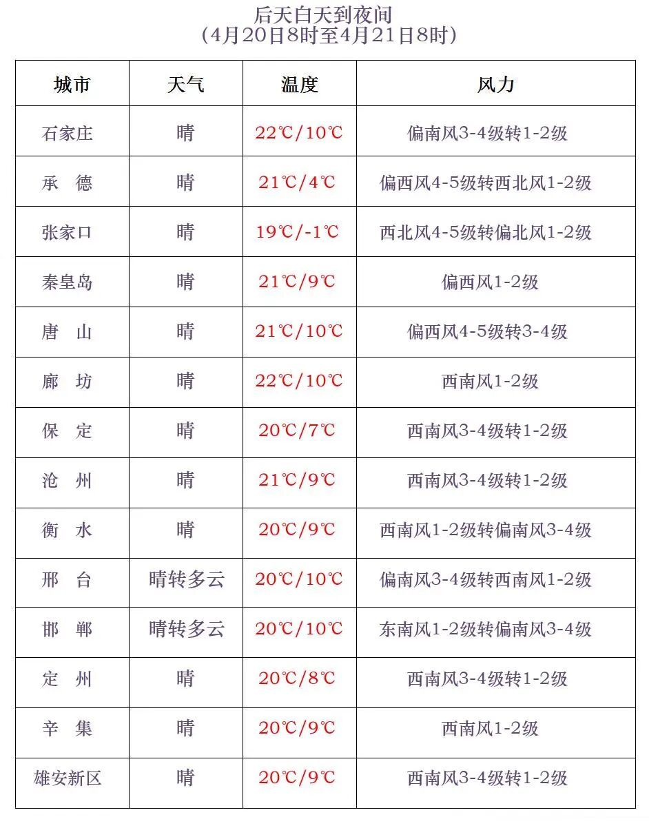 天气反转！冰雹+雷雨+降温12℃！明起，河北大部地区有雨……